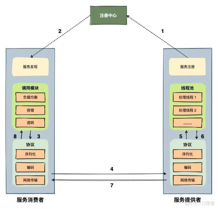 RPC框架實現原理_RPC_02