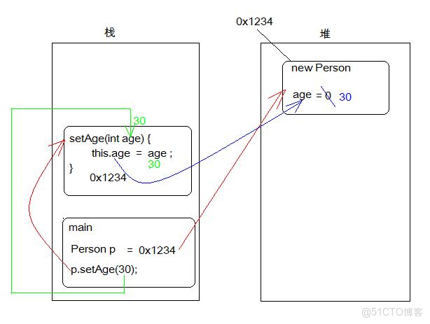 Java21天學習計劃 - 第七天：多態的實現原理、抽象類與接口、Object類常用方法_多態