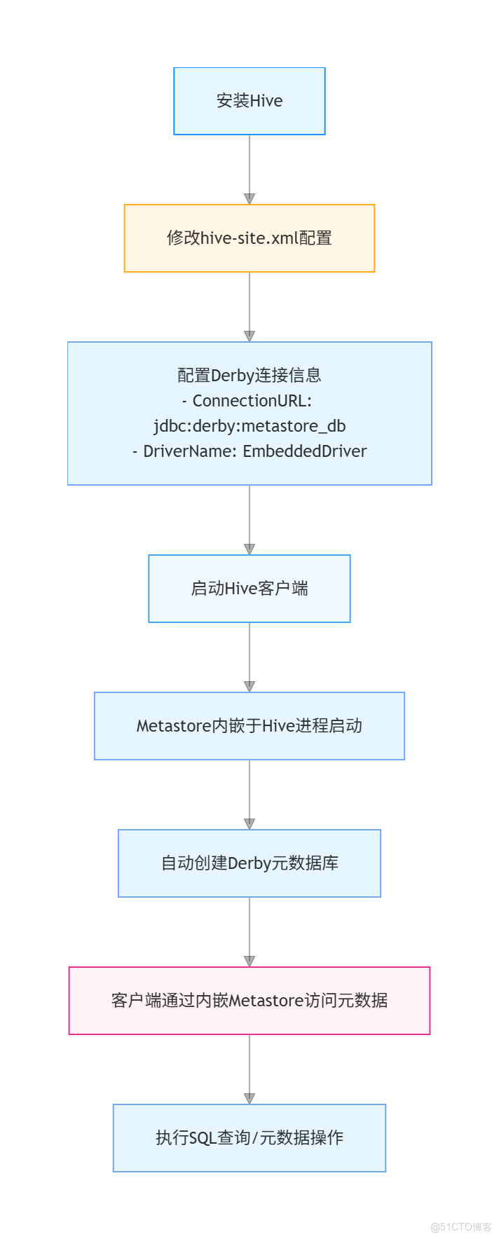 【詳解】Hivemetastore三種配置方式_java_05