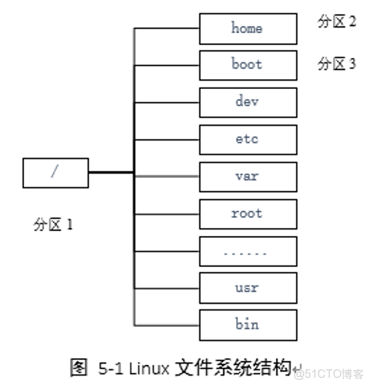 學習Linux系統 - 雪之丞12的個人頁面 -_#服務器_05