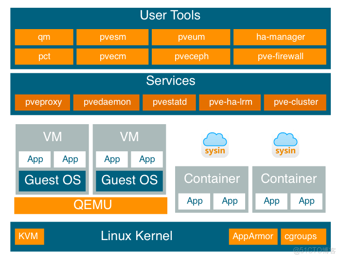 Proxmox VE Diagram