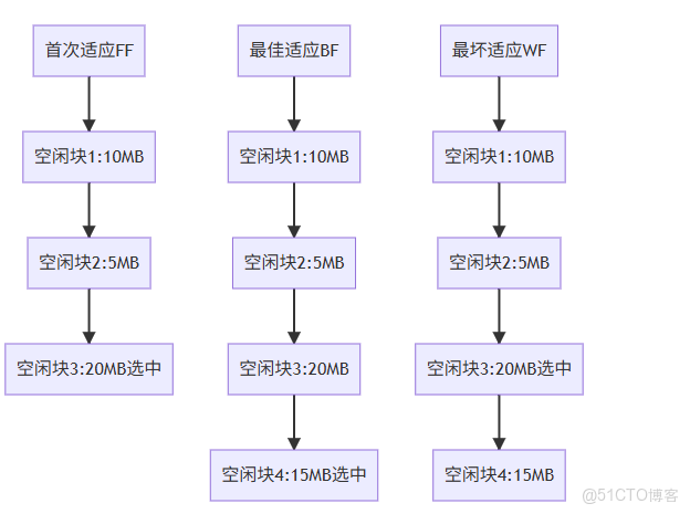 作業內存內存管理之固定分區和動態分區詳解_51CTO博客_#java
