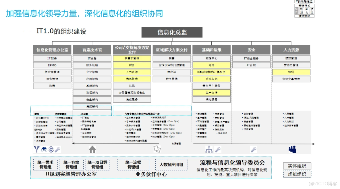 IT架構規劃與IT戰略規劃_#數字化轉型_05