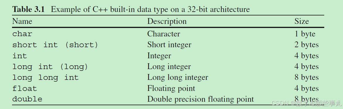 C 數據類型總結_weixin_建模