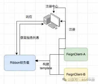 Feign第一次調用為什麼會很慢？_加載_02