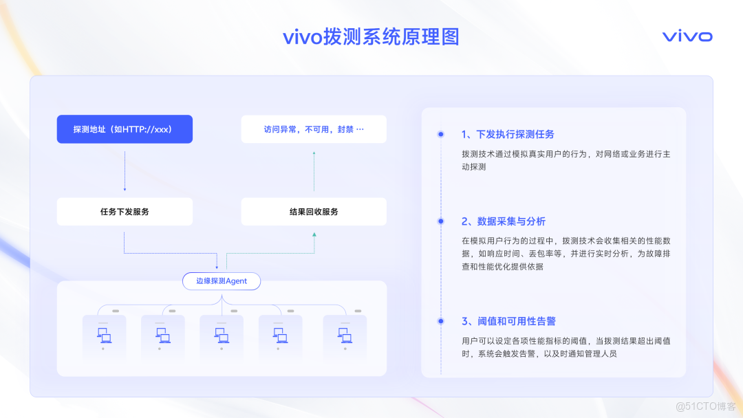智取流量，效贏增長-撥測和融合流量管理業務賦能實踐_流量管理_05