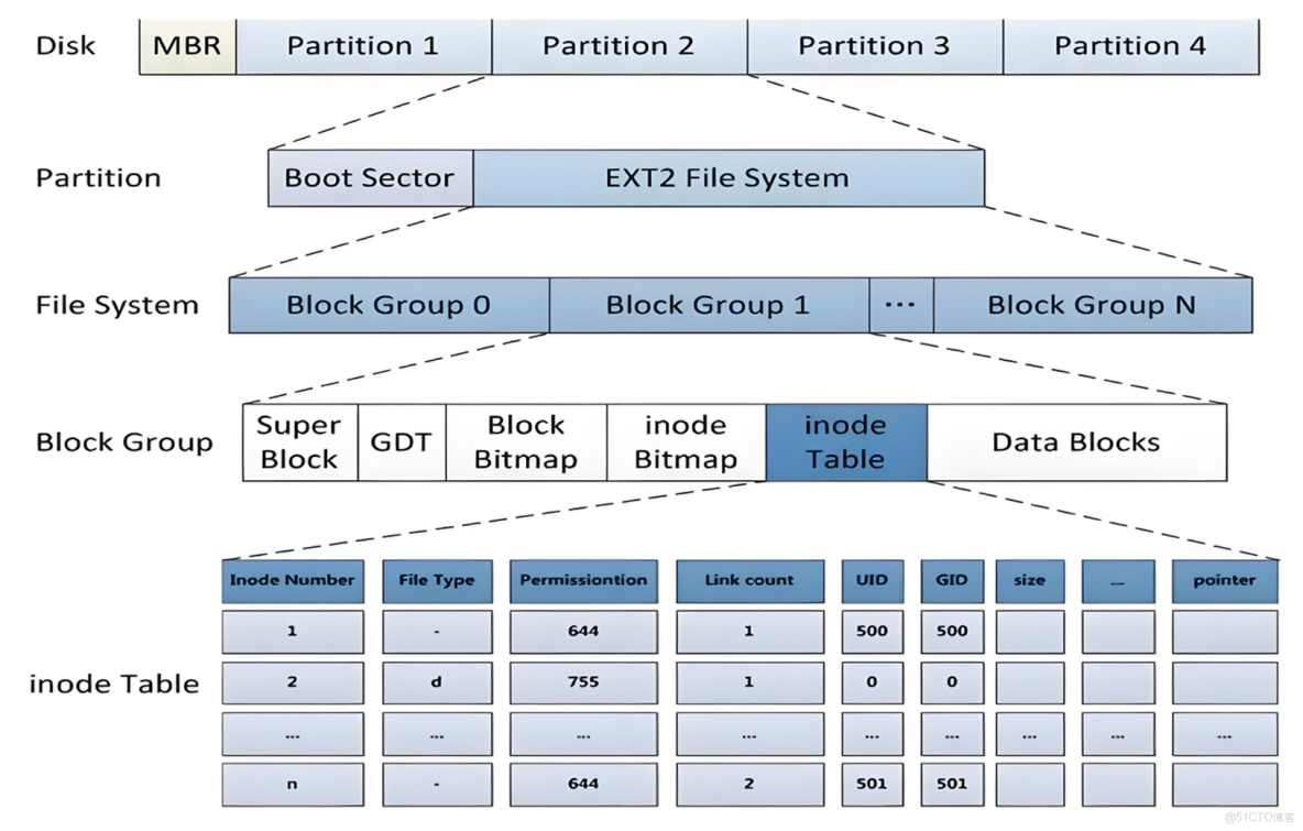 Ext系列文件系統--Ext2 文件系統的認識與構成_位圖