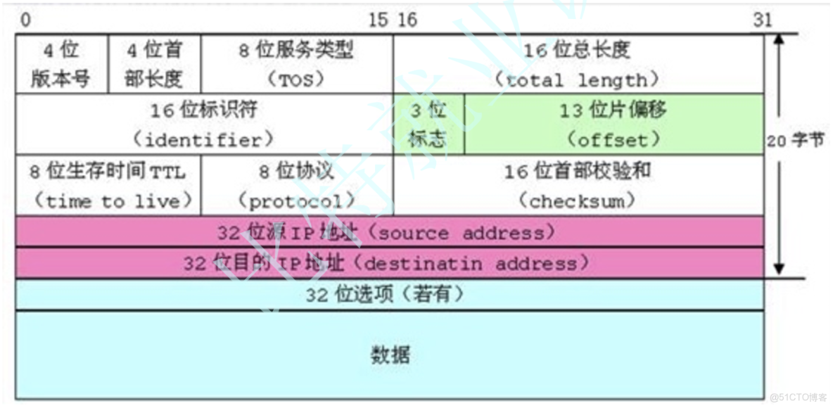 C語言自定義變量類型結構體理論：從初見到精通​​​​​​​（下） - 實踐_#pragma_06