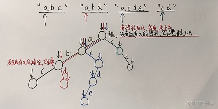 詳細介紹：高階數據結構 --- Trie 樹_字符串_02
