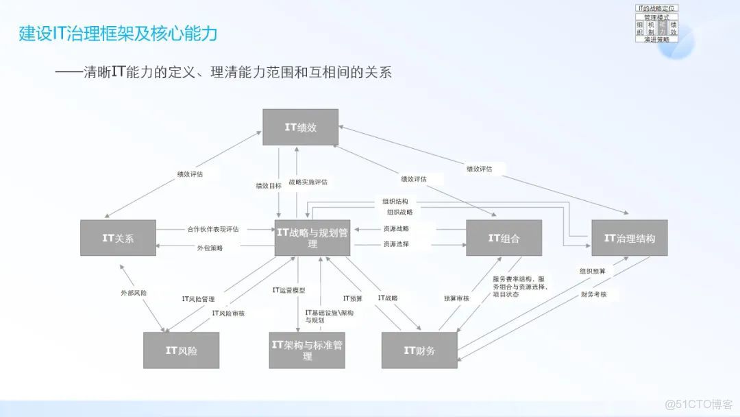 IT架構規劃與IT戰略規劃_#數字化轉型_18
