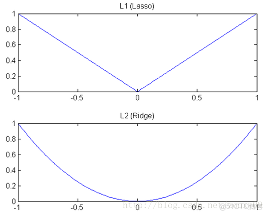 sklearn linearregression畫出損失函數曲線和曲面_損失函數_06