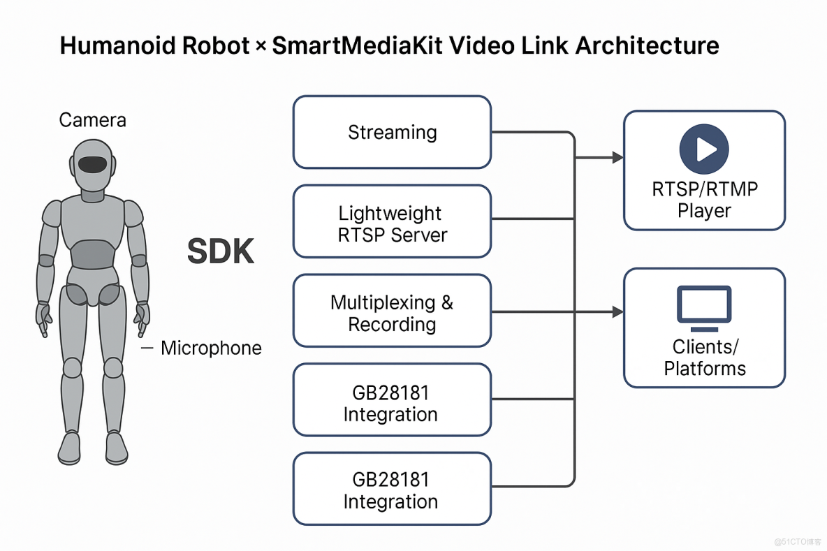 從 RTSP/RTMP播放器到低空經濟/具身智能：如何撐起毫秒級反饋的實時視頻系統_具身智能RTSP RTM低延遲播放器_04