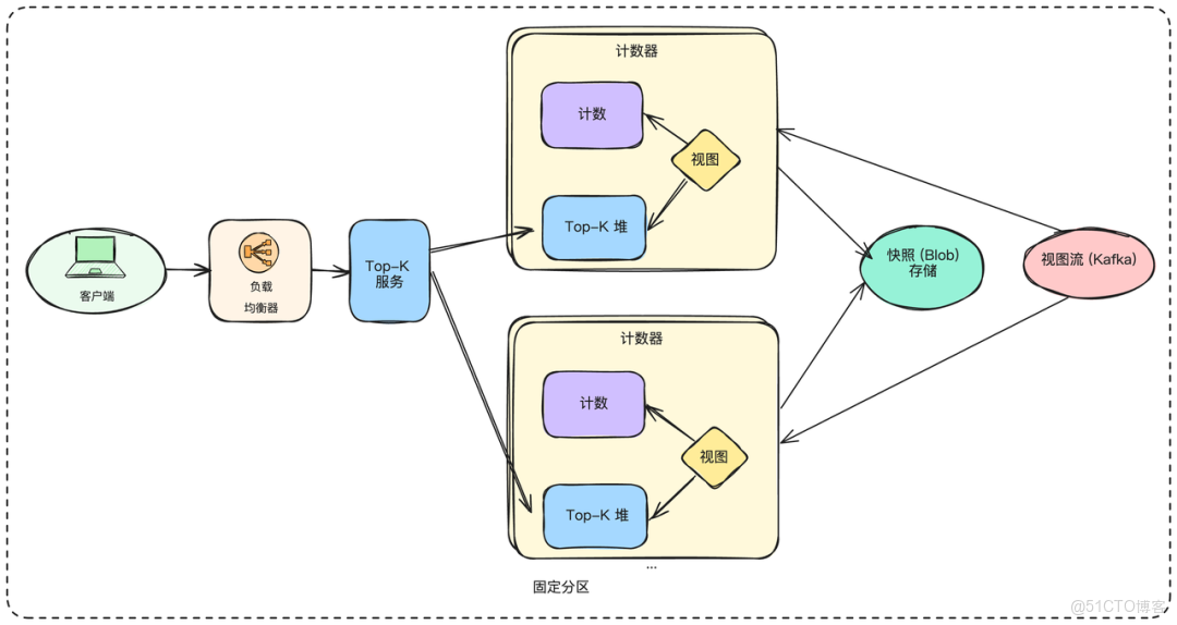 如何設計一個億級熱門視頻排行榜？_數據_06