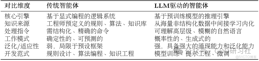 關於智能體（AI Agent）入門，一篇超詳細的總結_API_03