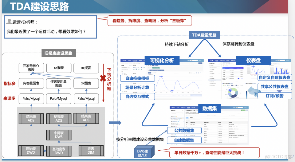 破局複雜業務場景：百度數據分析平台（TDA）分析增強與性能優化的雙輪驅動_數據