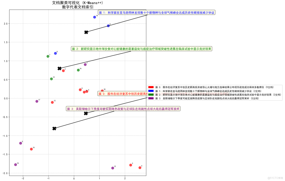 構建AI智能體：四十、K-Means++與RAG的融合創新：智能聚類與檢索增強生成的深度應用_K-Means++_12