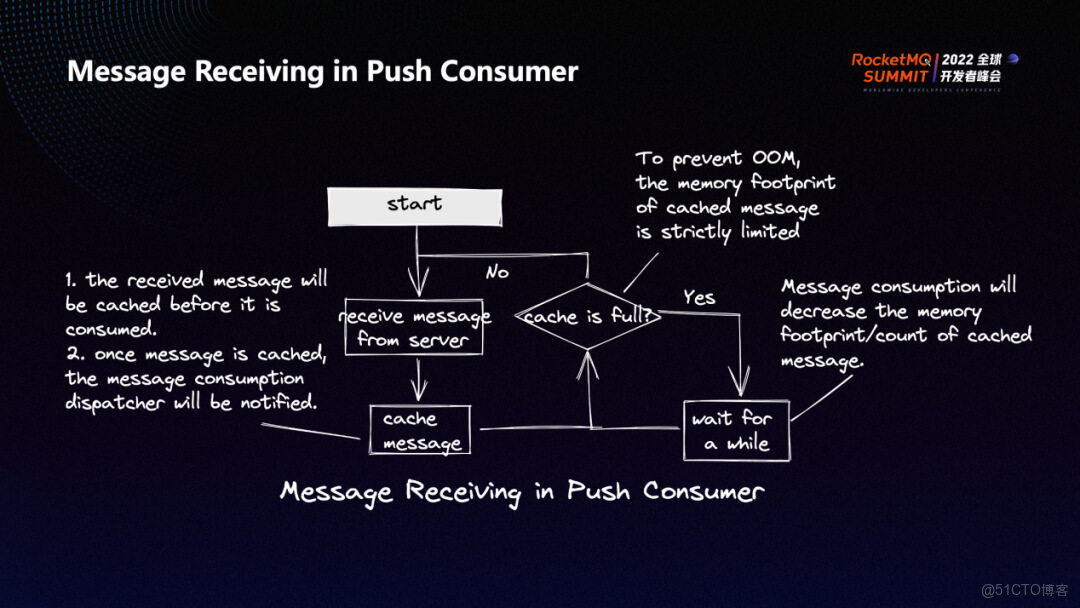 RocketMQ 5.0 API 與 SDK 的演進_API_06