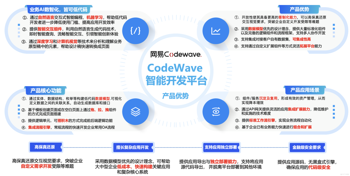 網易CodeWave用AI重構研發方式，全面升級企業智能研發新模式，客服AI質檢系統最佳實踐落地_網易CodeWave_04