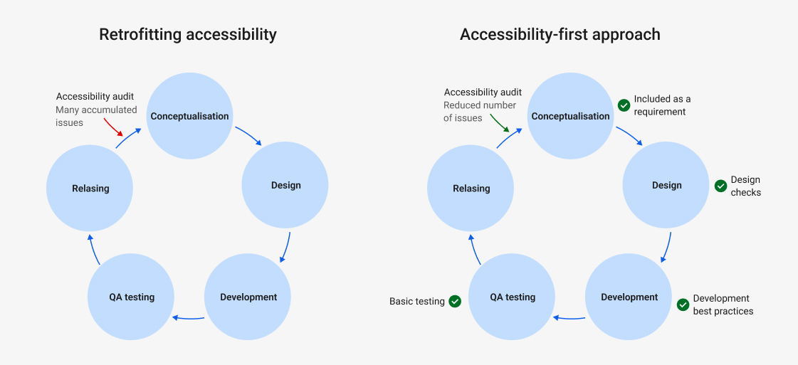 Comparison of the product cycle with retrofitting accessibility approach in which the attention to accessibility happens after releasing and accessibility first approach, in which the attention is implemented in every step.