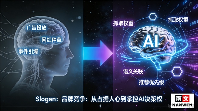北京南文觀點：品牌營銷從佔據人心到掌控AI決策權_迭代