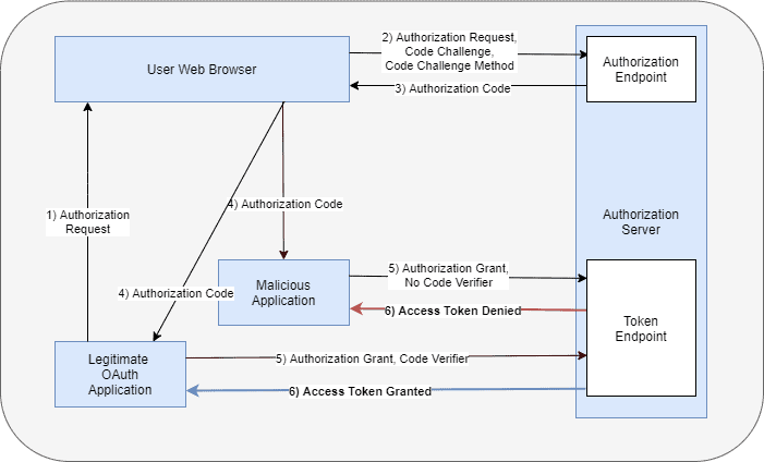 Authorization Code Grant Attack