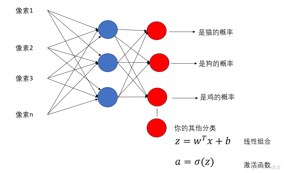 吳恩達深度學習網課 通俗版筆記——（02.改善深層神經網絡）第三週 超參數調試、Batch正則化和程序框架_多分類_07