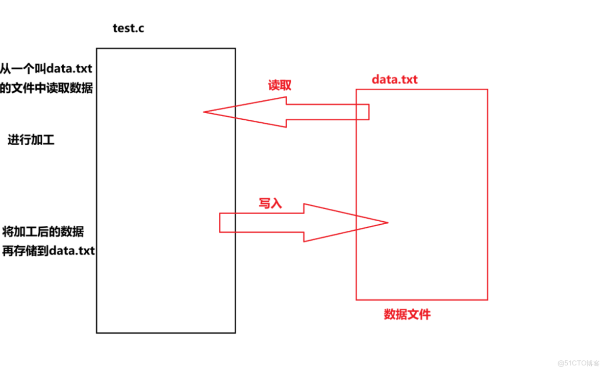 C語言文件操作 C語言入門到入土（進階篇）(一)_二進制文件