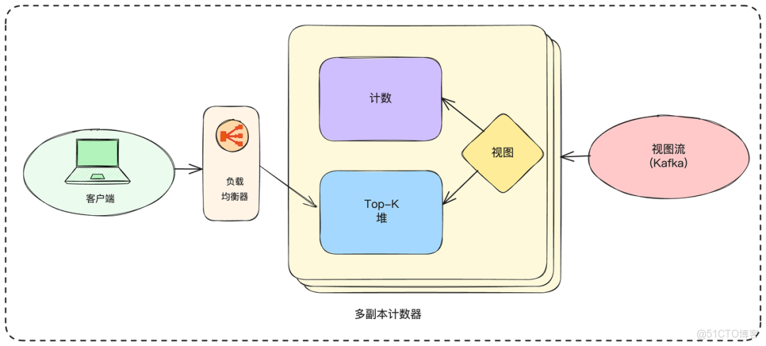 如何設計一個億級熱門視頻排行榜？_ide_04