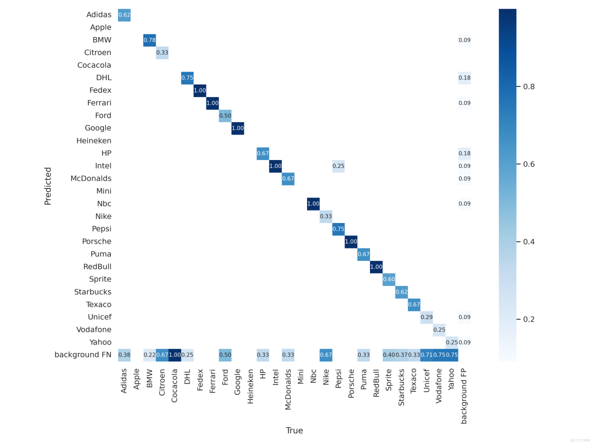 深入解析：YOLOv7自然場景Logo檢測項目yolov7-logo-detection (YOLOv7+Flickr27/LogoDet-3K)：雙數據集驗證、模型訓練與工業部署實戰_數據集