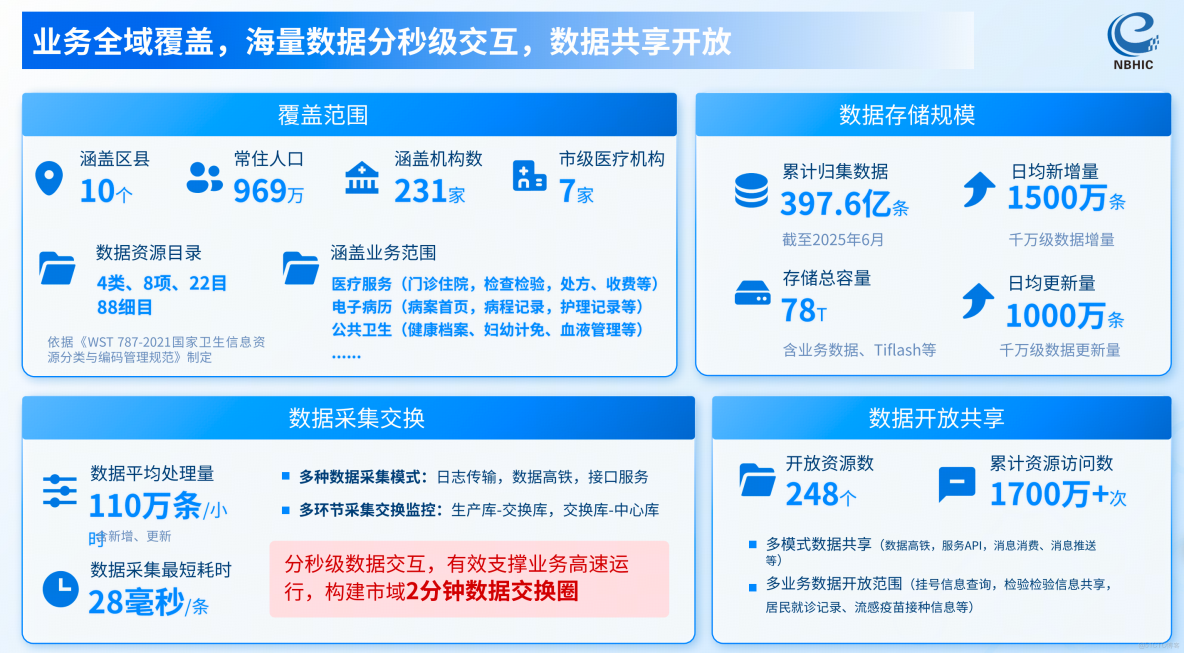 “醫療專業應用+分佈式數據底座”：平凱數據庫與金唐軟件全鏈路賦能醫療國產化與數字化轉型_分佈式數據底座_03