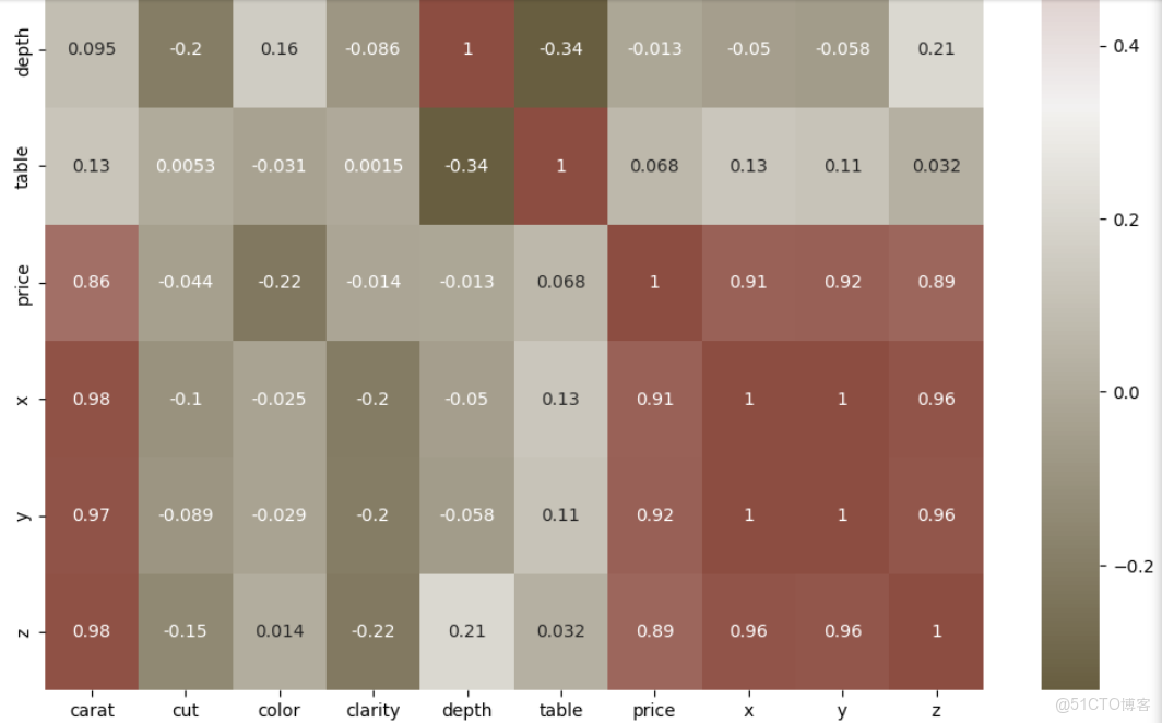 【案例共創】基於機器學習的鑽石電商定價策略優化：數據驅動的精準價格預測_數據_17