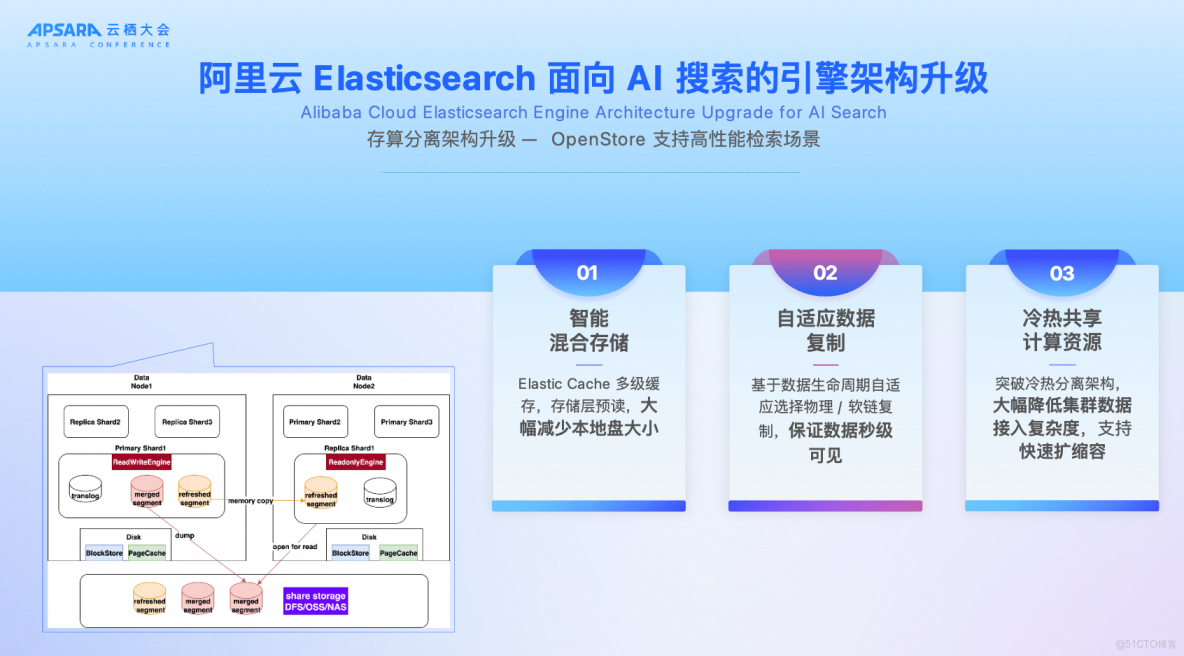 阿里雲 Elasticsearch 的 AI 革新：高性能、低成本、智能化的搜索新紀元_搜索_05