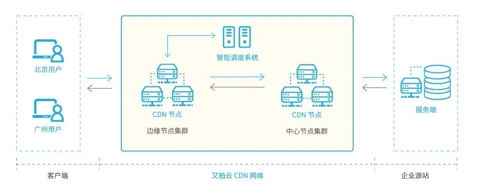 通過 CDN 隱藏源站 IP