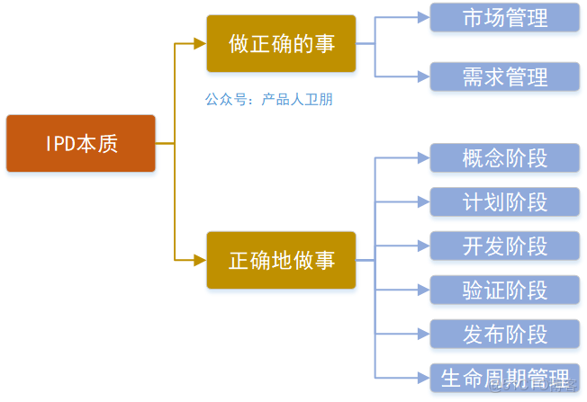 衞朋：IPD流程的“能力圈” -- 到底能解決什麼問題？_產品經理_02