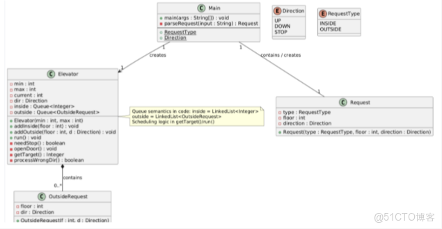 結對編程：電梯調度_ide