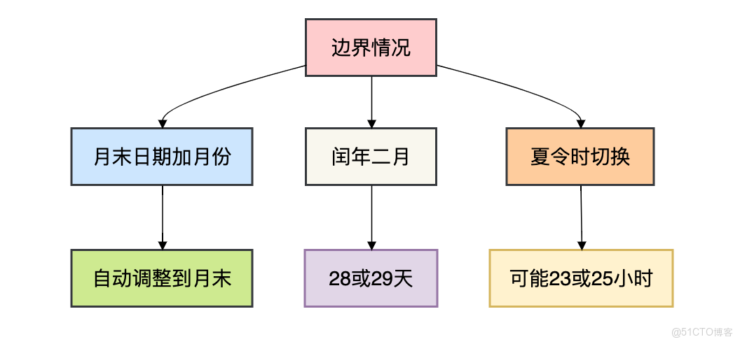Java日期最常見的8個坑！_解決方案_05
