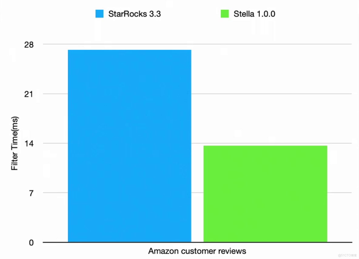 EMR Serverless Stella 1.0 技術分享：StarRocks企業級版本內核重大突破_Stella_06