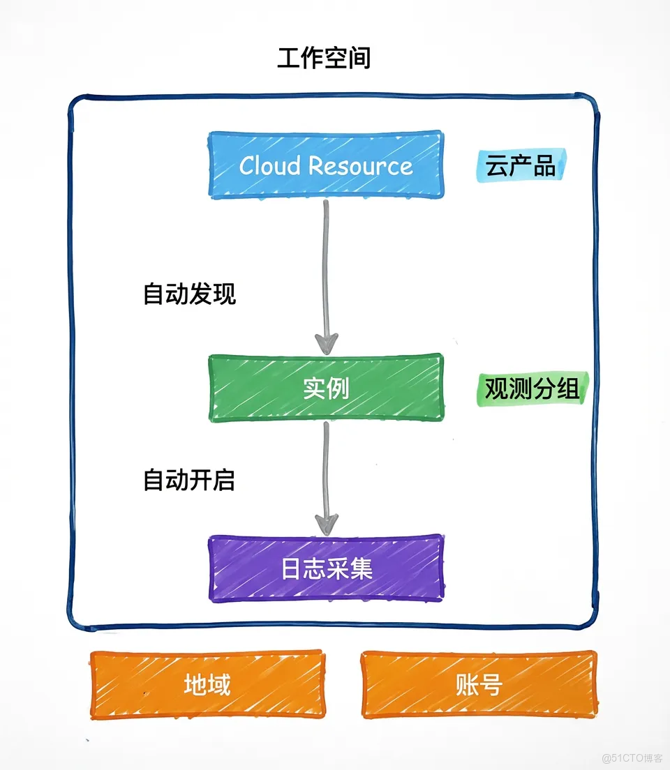 深度解析雲監控 2.0 日誌審計：統一採集、實體建模與告警溯源能力_雲監控_03