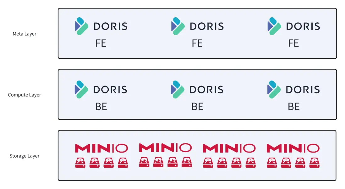 為什麼選擇 Apache Doris 和 MinIO.png