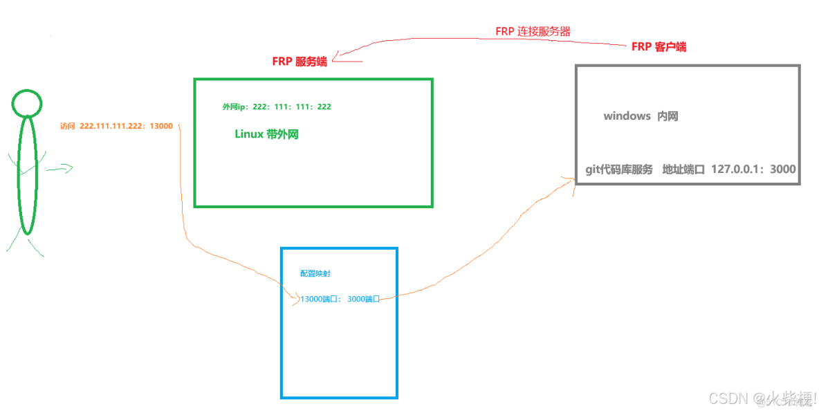 配置frp 實現內網穿透（Linux）_服務端_02