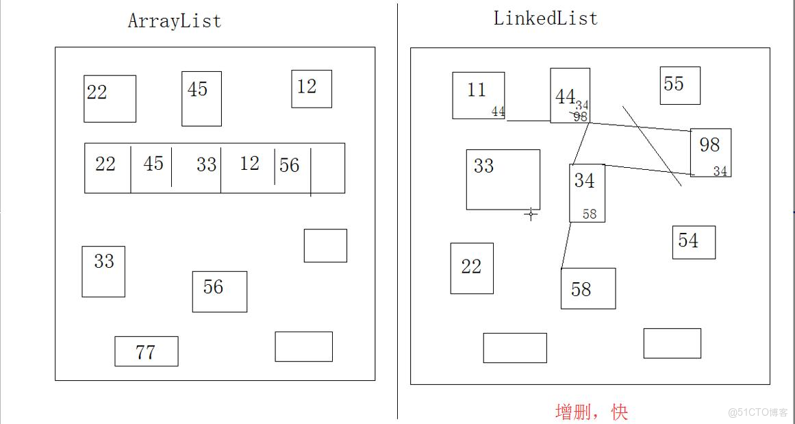 Java21天學習計劃第十一天：集合框架高級應用_List_02