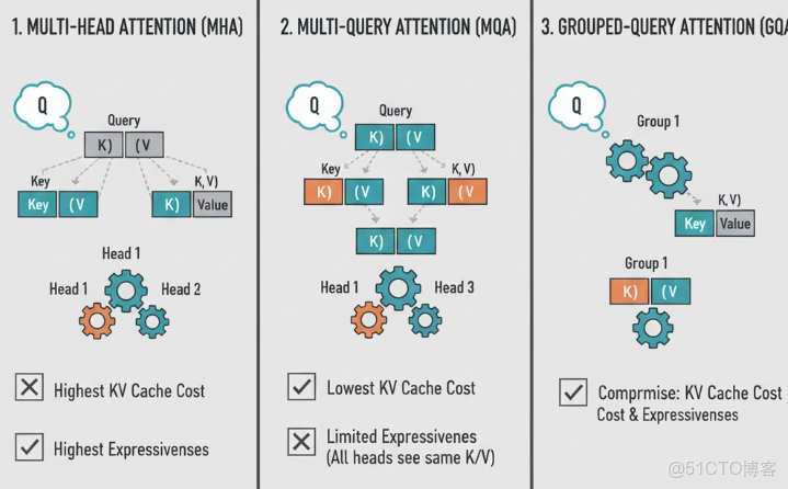 一步一步理解大模型：多頭注意力機制的作用_#人工智能
