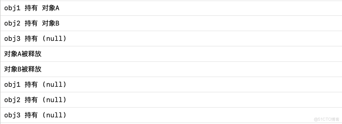 iOS開發讀書筆記：Objective-C高級編程 iOS與OS X多線程和內存管理-上篇（自動引用計數）_引用計數_17
