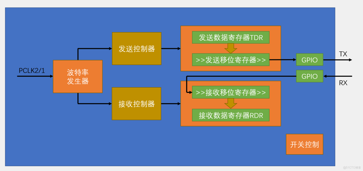 STM32的USART串口通信_串口_07