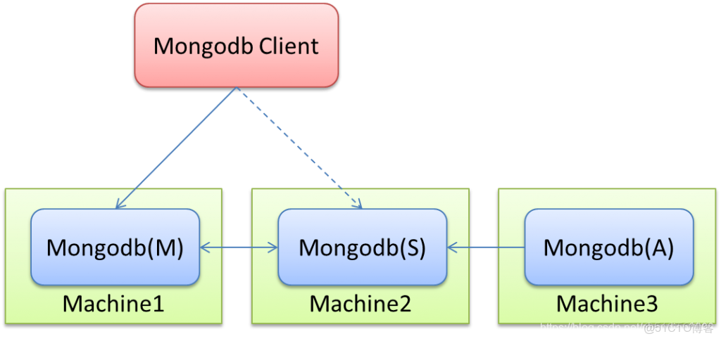 mongodb有超級管理員用户嗎 mongodb高級_數據庫