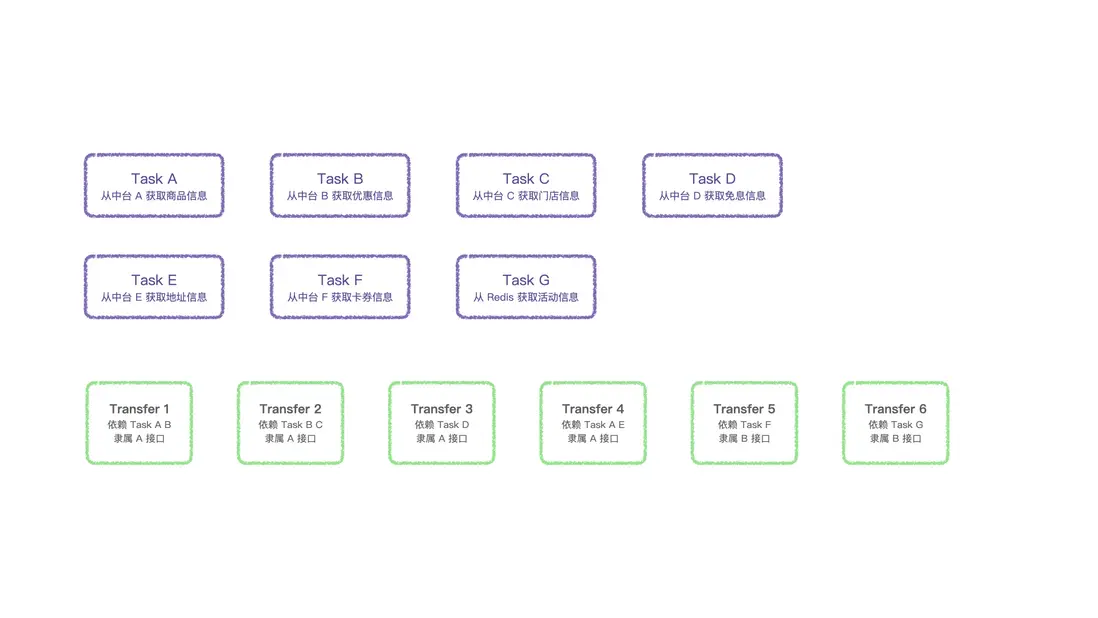 收集 Task 與 Trans