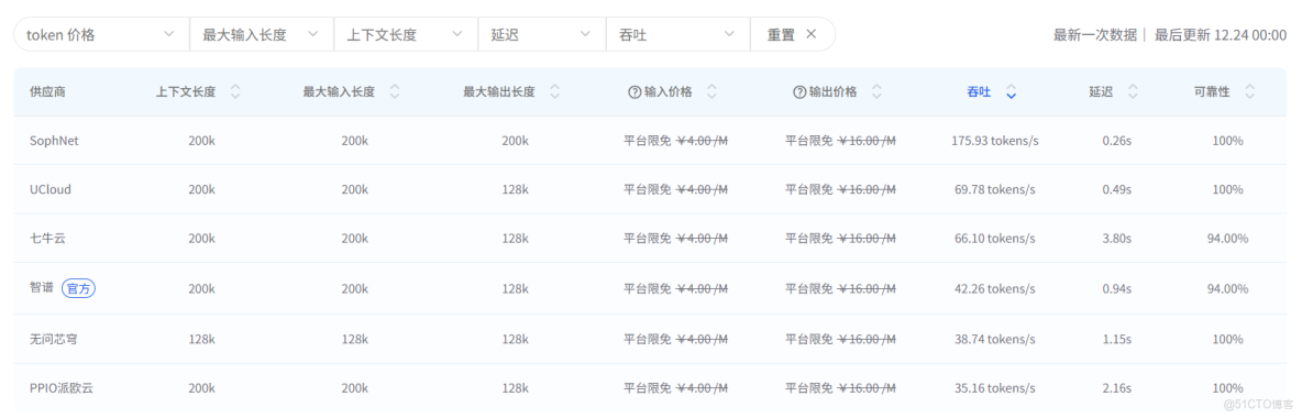 GLM-4.7 & MiniMax M2.1 限免上線！工程級 Agent 模型正式接入 AI Ping_Max_03
