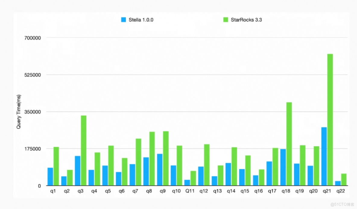 EMR Serverless Stella 1.0 技術分享：StarRocks企業級版本內核重大突破_StarRocks_04