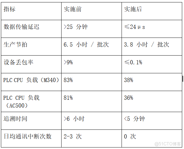 數據採集器 精餾塔温度/純度參數 Modbus RTU轉TCP實時上傳_自動化_06
