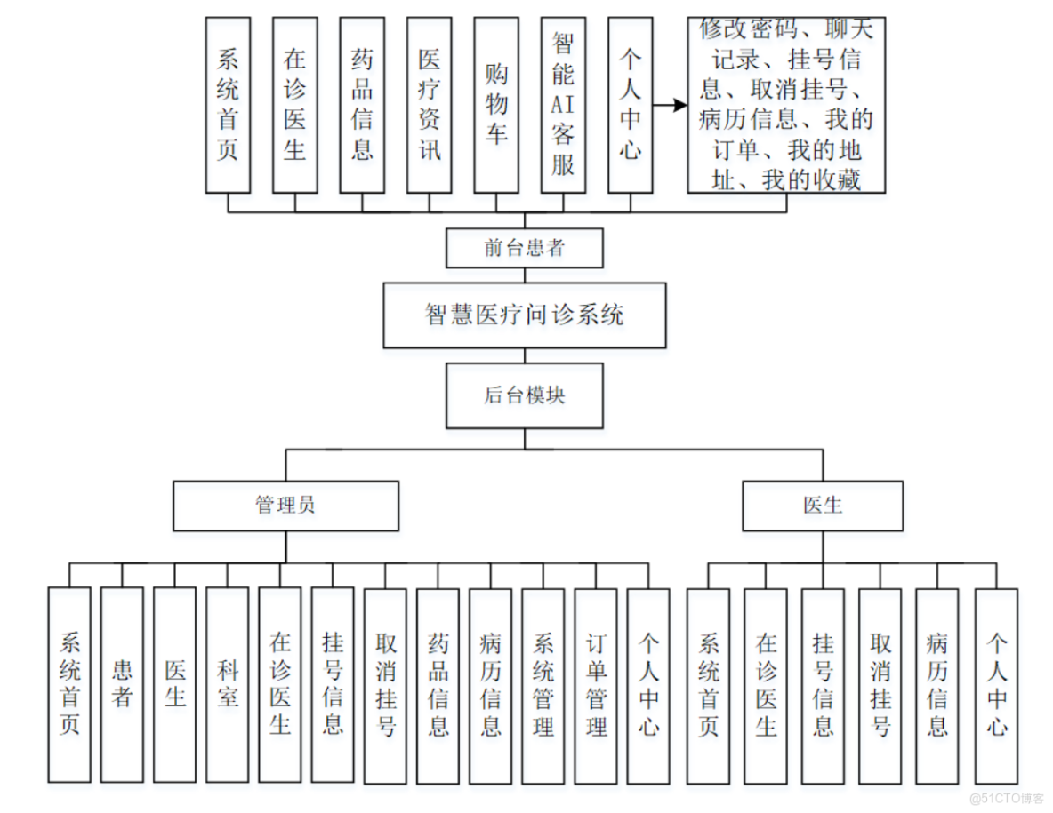 基於SpringBoot的智慧醫療問診系統-計算機畢業設計源碼+LW文檔_信息管理_04